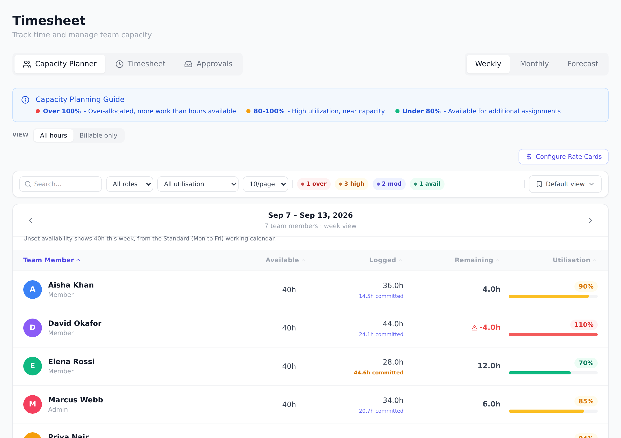 The Capacity Planner weekly view showing each team member's available, logged, and remaining hours with utilization bars, plus the capacity planning guide legend and the Configure Rate Cards button.