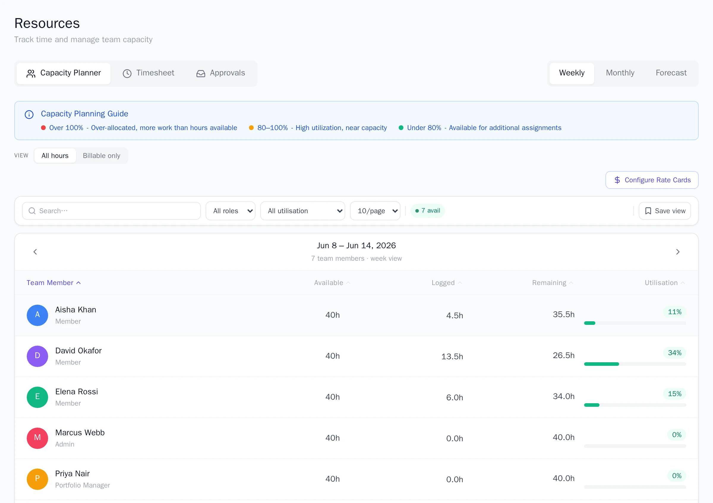 The Capacity Planner weekly view showing each team member's available, logged, and remaining hours with utilization bars, plus the capacity planning guide legend and the Configure Rate Cards button.