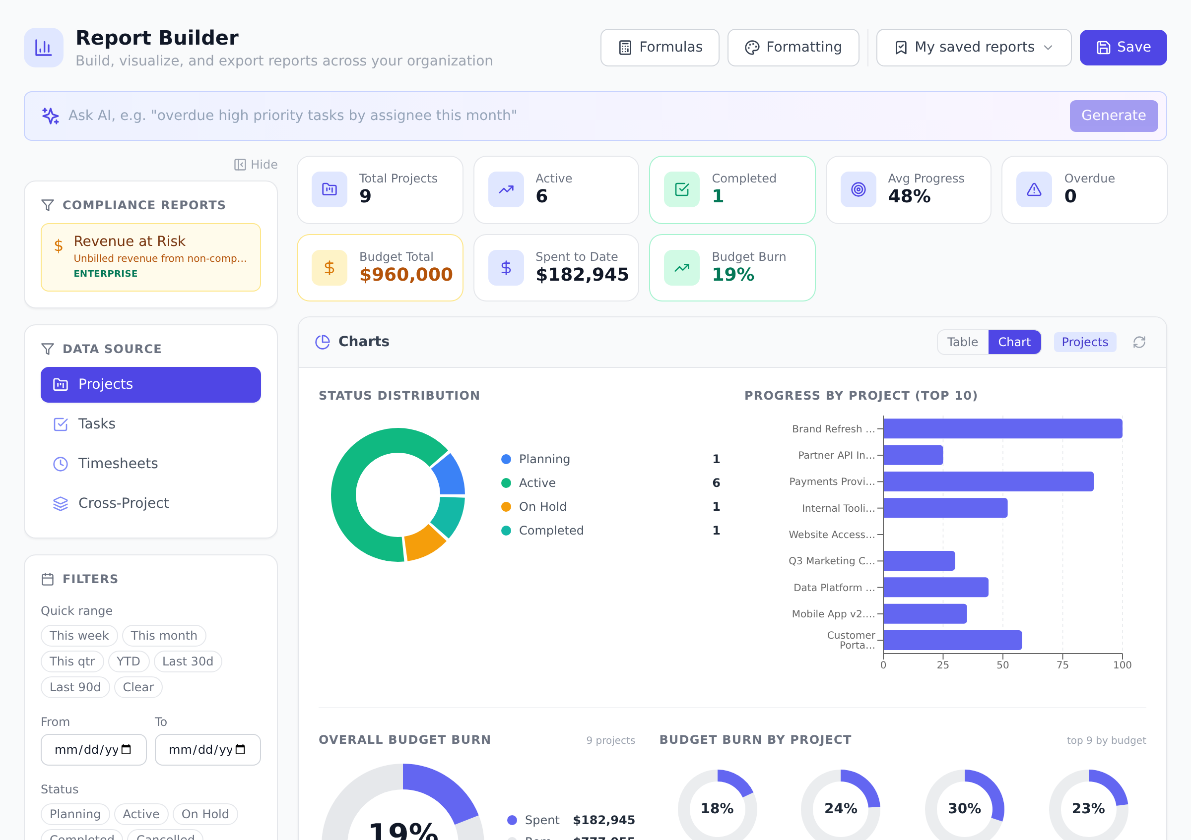The Report Builder showing the Projects data source selected, filter controls on the left, summary stat cards across the top, and a status distribution donut next to a progress-by-project bar chart.
