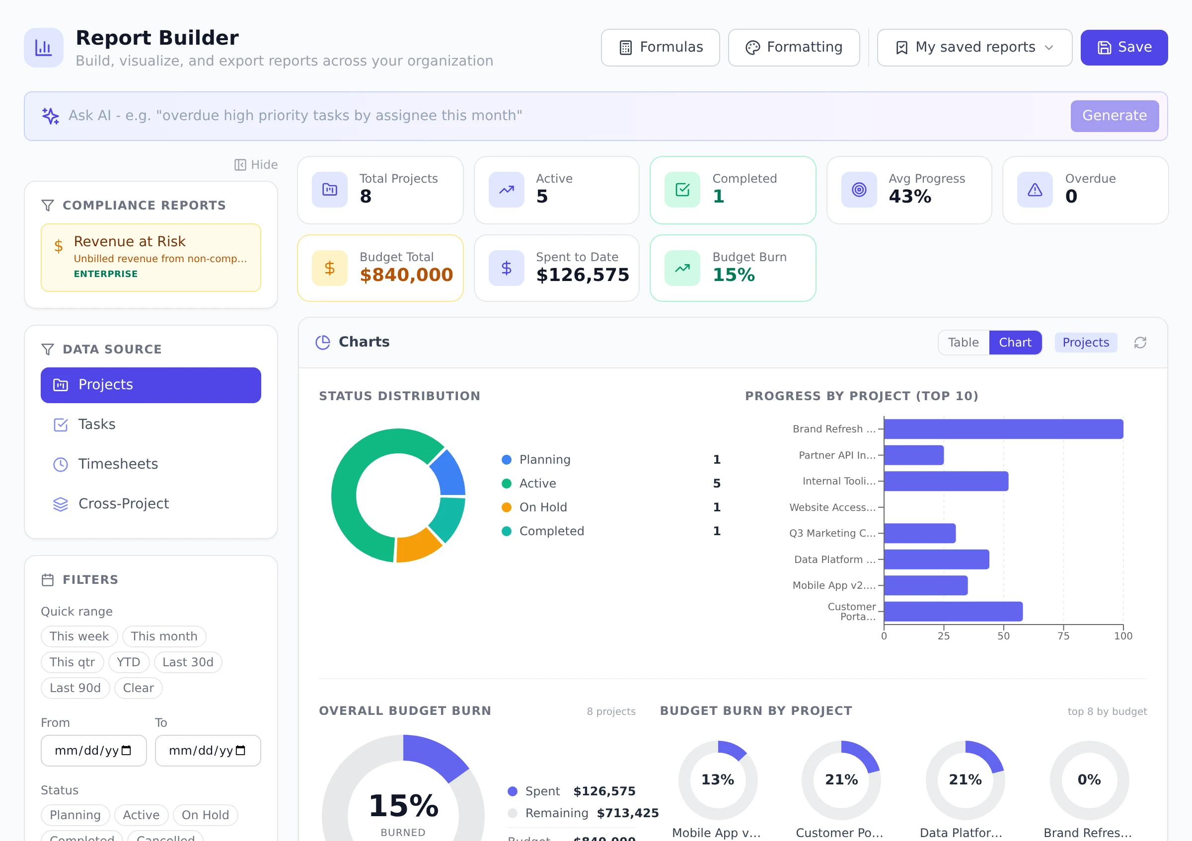 The Report Builder showing the Projects data source selected, filter controls on the left, summary stat cards across the top, and a status distribution donut next to a progress-by-project bar chart.
