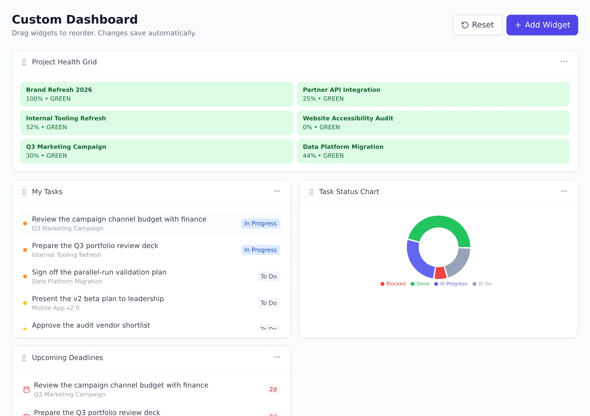 The Custom Dashboard builder with a Project Health Grid, My Tasks, Task Status Chart, and Upcoming Deadlines widgets arranged on the grid, and the Add Widget button in the header.