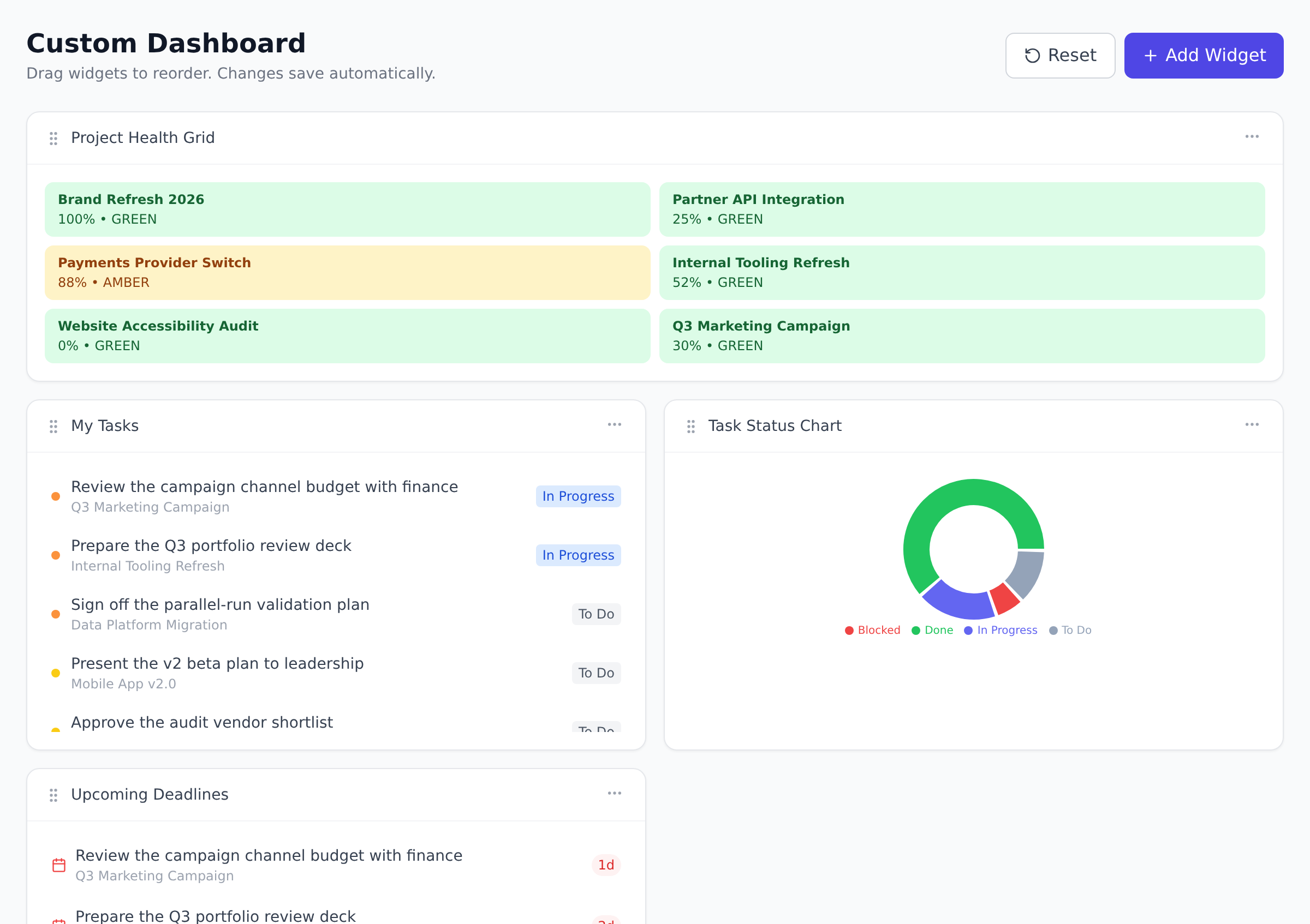 The Custom Dashboard builder with a Project Health Grid, My Tasks, Task Status Chart, and Upcoming Deadlines widgets arranged on the grid, and the Add Widget button in the header.