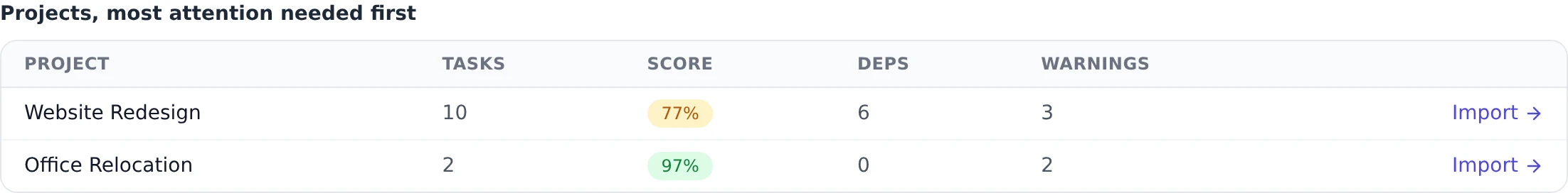 The per-project table sorted worst-first: each row shows task count, compatibility score, dependency count, warning count, and an Import action.