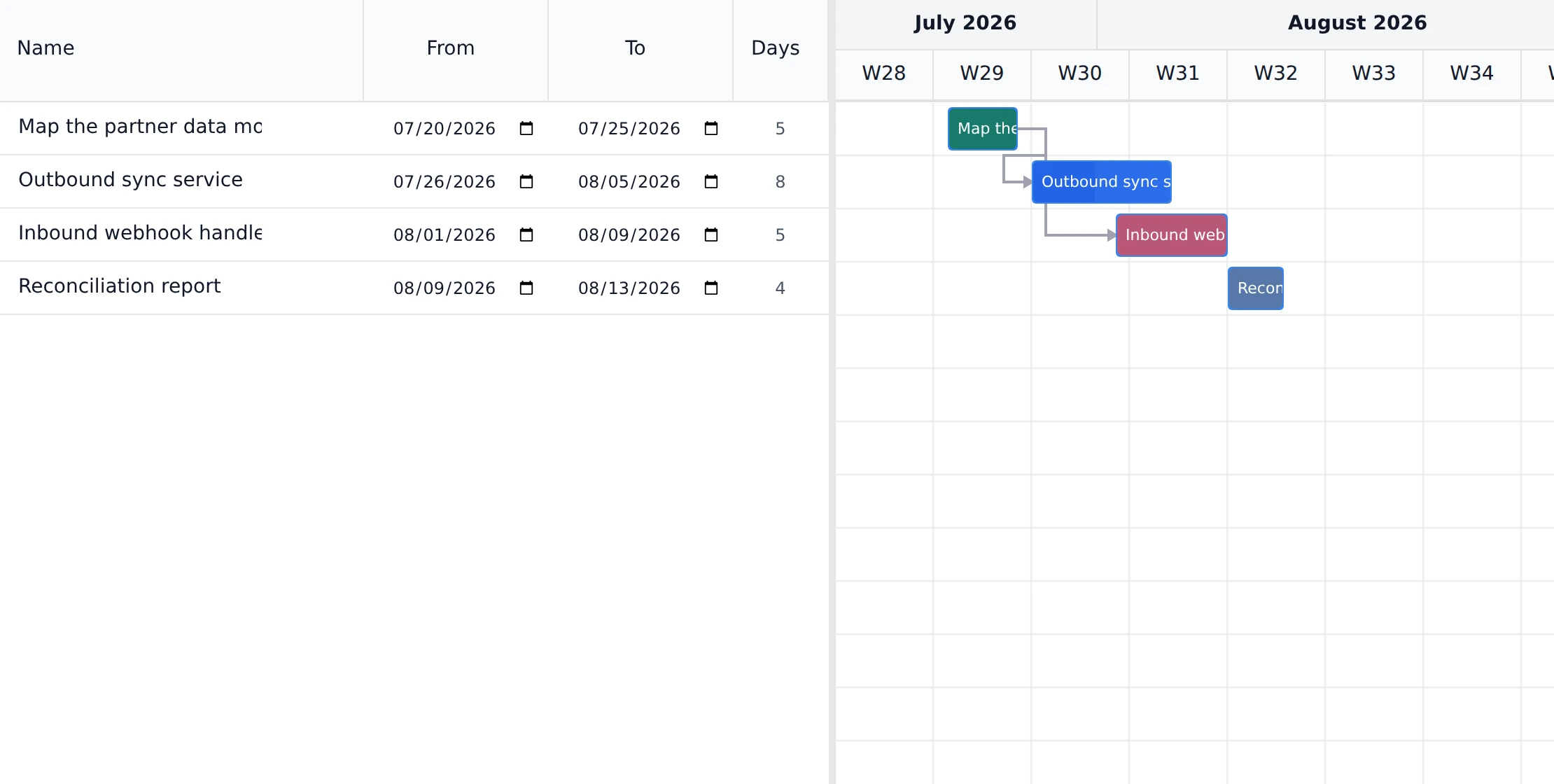 The Gantt chart: an editable grid on the left with Name, From, To and Days columns and date pickers in the cells, beside a week-scale timeline showing task bars joined by dependency arrows.
