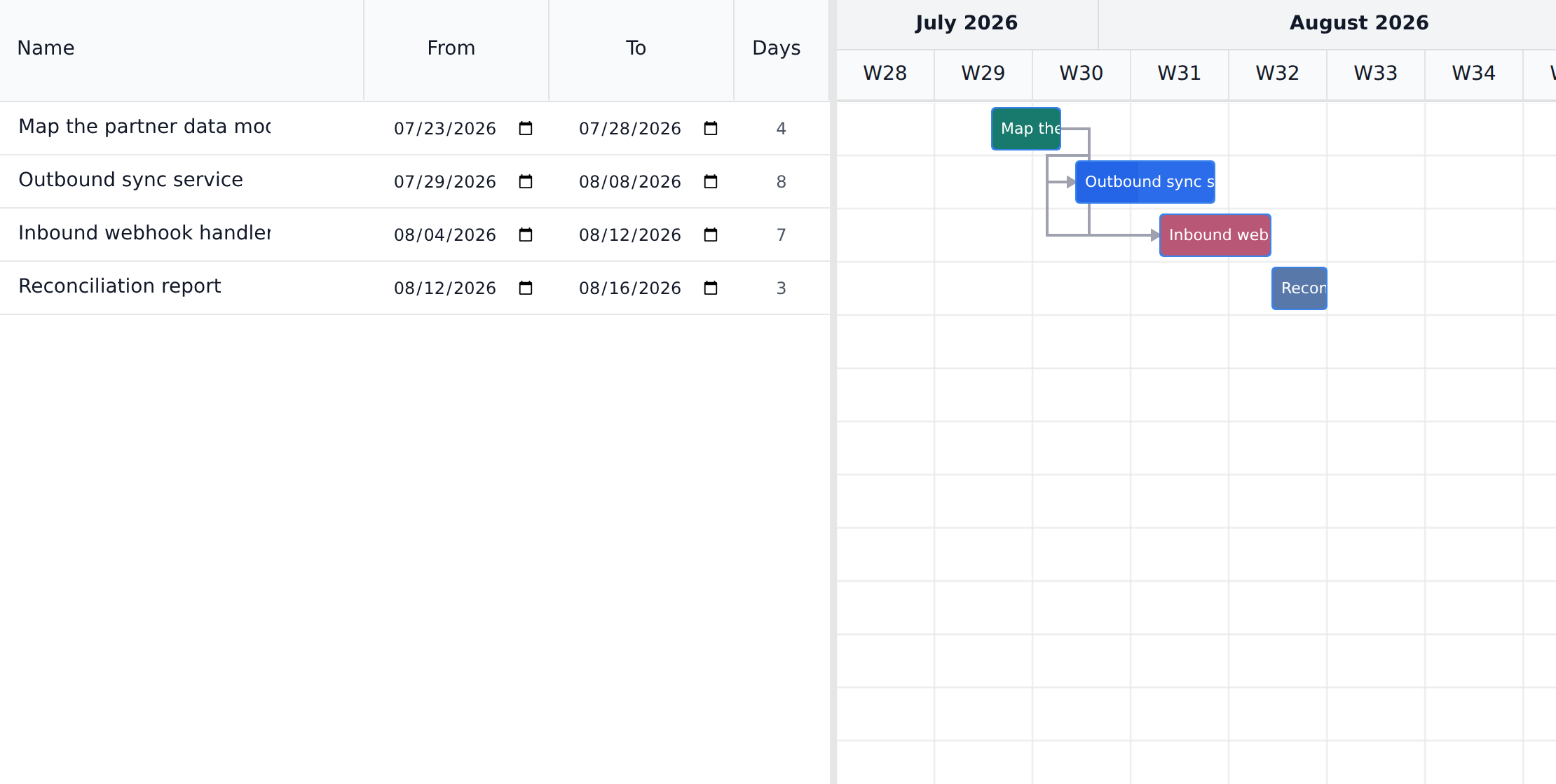 A Gantt chart with dependency arrows connecting a finished predecessor task to its two successor tasks, one of them starting after a lag.