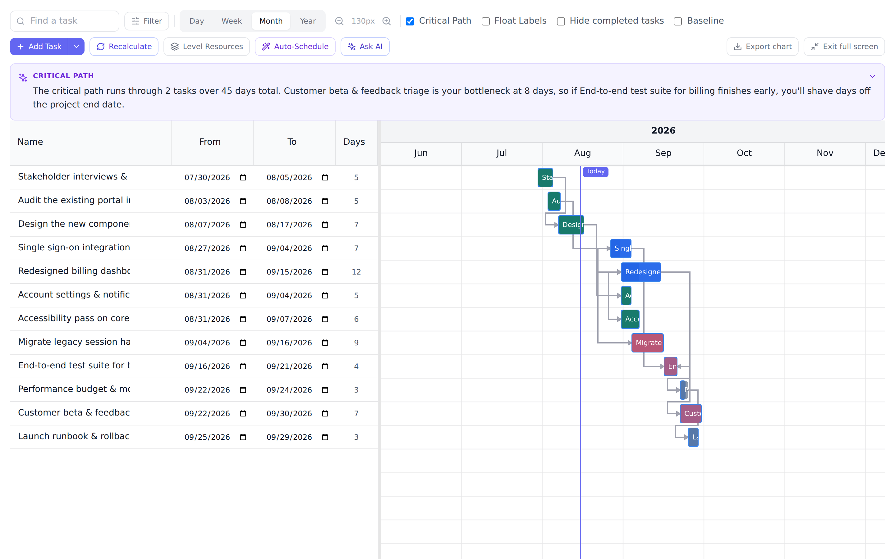 The Gantt with the critical path toggle on: the critical task highlighted in red along the dependency chain, and a narrative banner naming the bottleneck task, the span of the path, and what an early finish would mean for the end date.