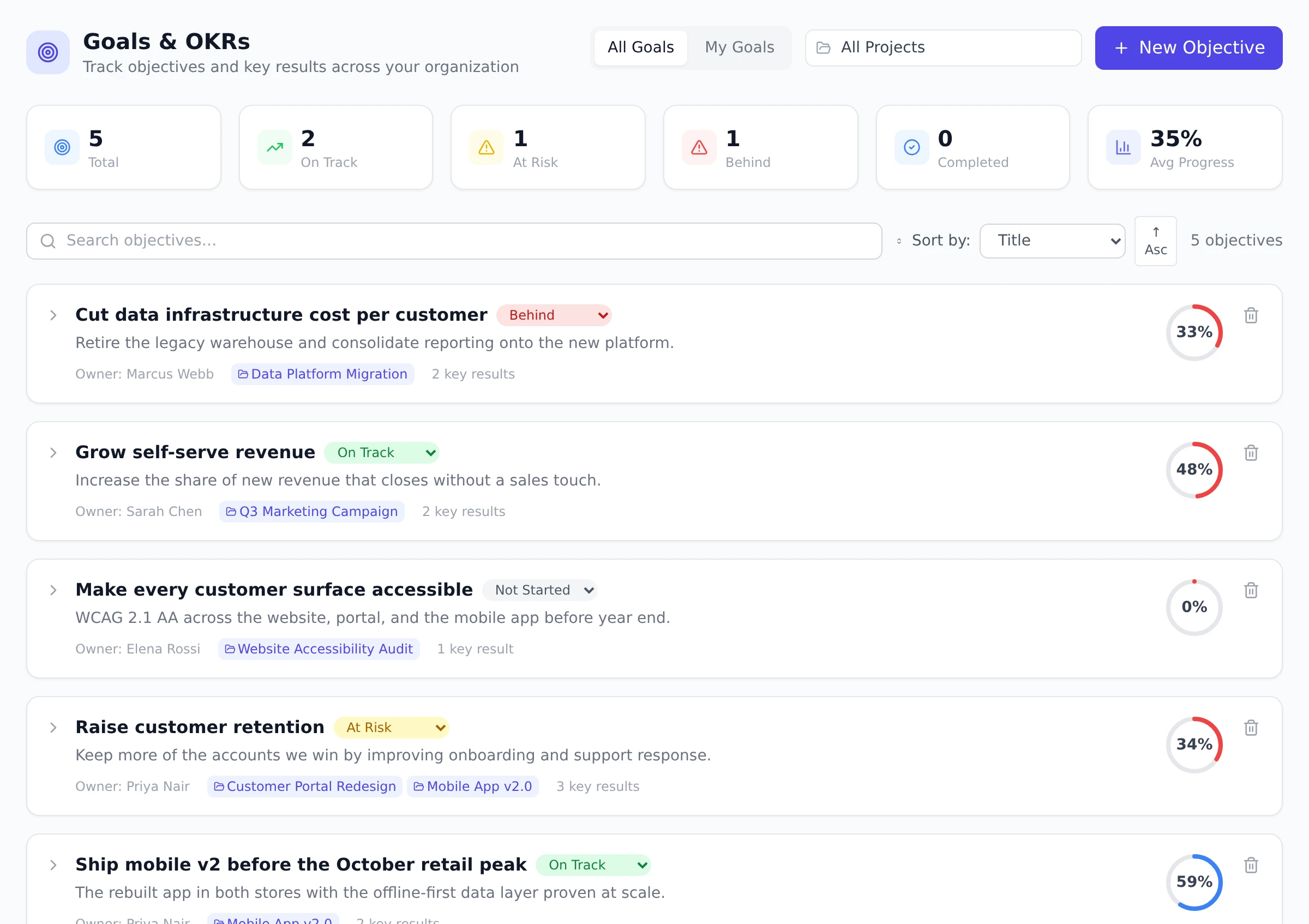 The Goals and OKRs page with summary cards for total, on track, at risk, and completed objectives, and two objective rows showing owners, key result counts, and progress rings.