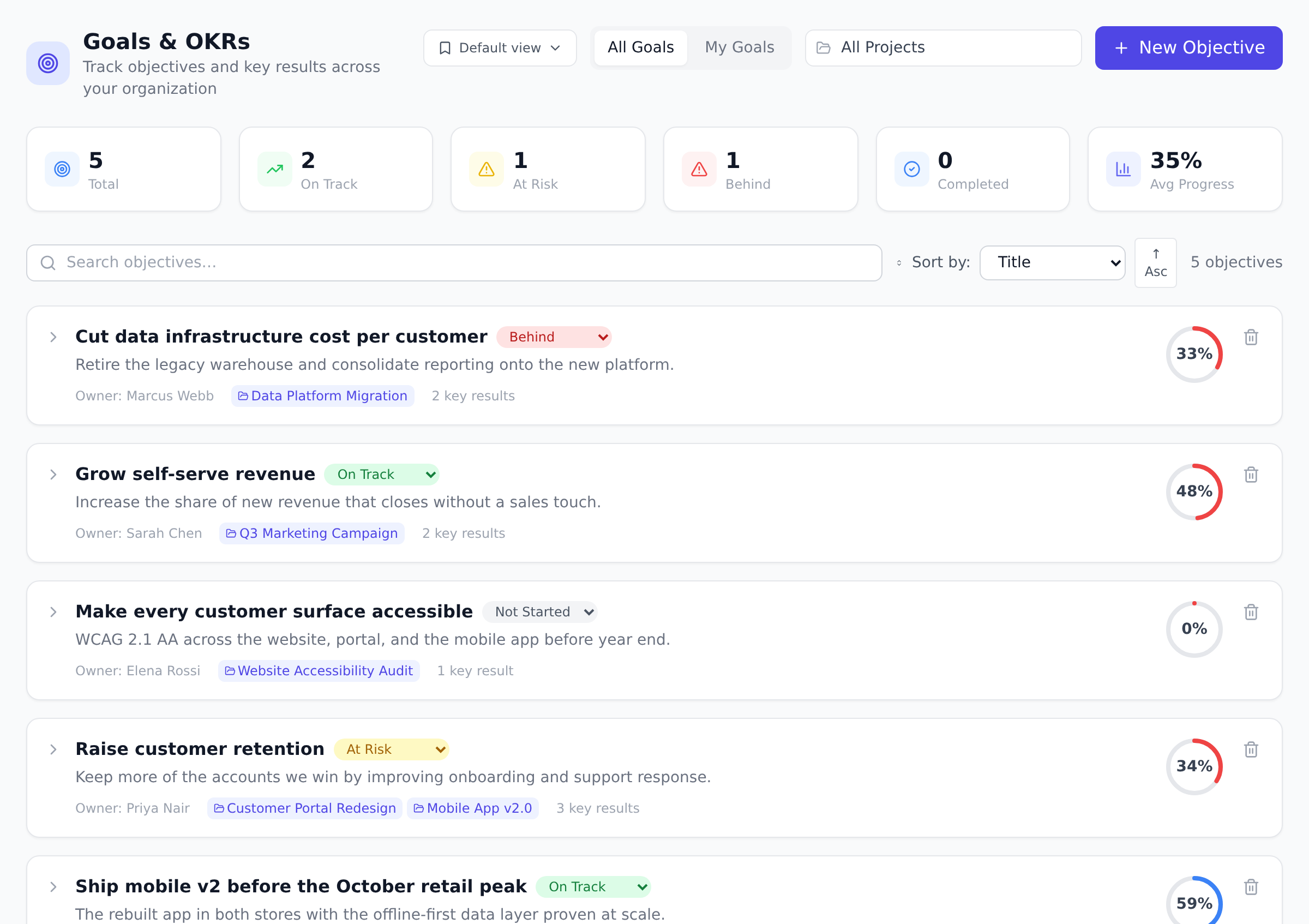 The Goals and OKRs page with summary cards for total, on track, at risk, and completed objectives, and two objective rows showing owners, key result counts, and progress rings.