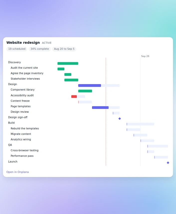 An Onplana plan rendered inline in a chat: the project name and status, chips reading 19 scheduled, 34 percent complete and a date range, then a Gantt chart with green completed bars, an indigo in-progress bar with a partial progress fill, a red overdue bar beside a dotted today marker, diamond milestone markers, and an Open in Onplana link.