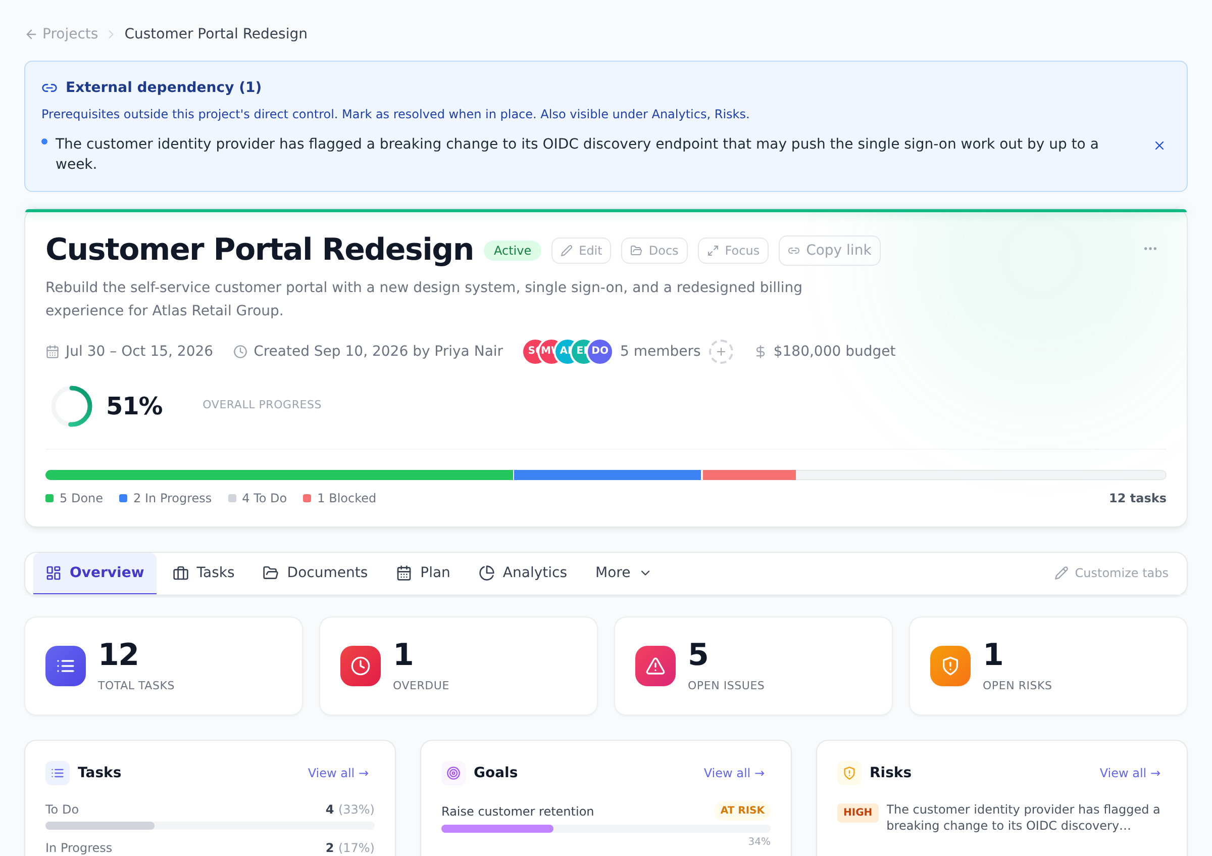 A project overview with the Active status chip next to the project name, an overall progress bar at 58 percent, and a task breakdown of done, in progress, to do, and blocked work.