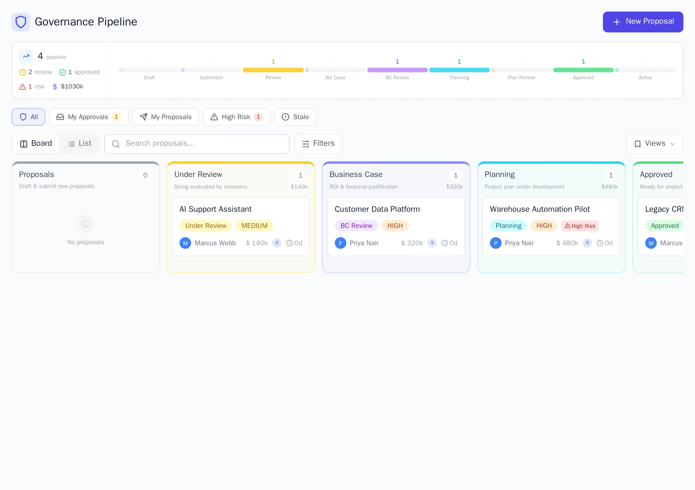 The Governance Pipeline board with proposals in the Under Review, Business Case, Planning, and Approved columns, stage counters across the top, and filters for My Approvals and High Risk.