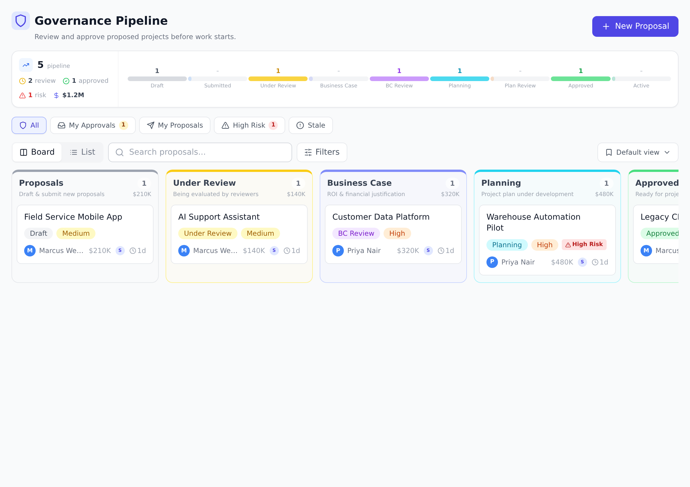 The Governance Pipeline board with proposals in the Proposals, Under Review, Business Case, Planning, and Approved columns, stage counters across the top, and filters for My Approvals and High Risk.