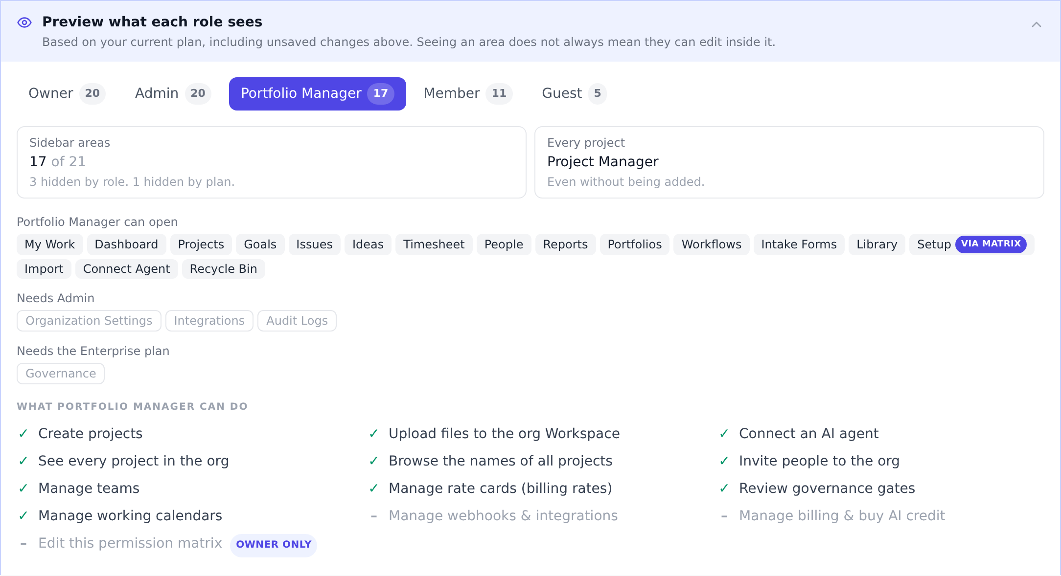 The role preview panel with the Portfolio Manager tab selected. Two tiles read 'Sidebar areas: 17 of 21, 3 hidden by role. 1 hidden by plan.' and 'Every project: Project Manager, even without being added.' Below them, areas are grouped under headings: 'Portfolio Manager can open' listing the areas they reach, then 'Needs Admin' listing Organization Settings, Integrations and Audit Logs, then 'Needs the Enterprise plan' listing Governance.
