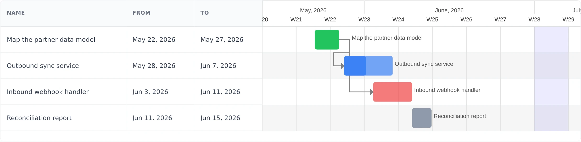 A Gantt chart with dependency arrows connecting a finished predecessor task to its two successor tasks, one of them starting after a lag.